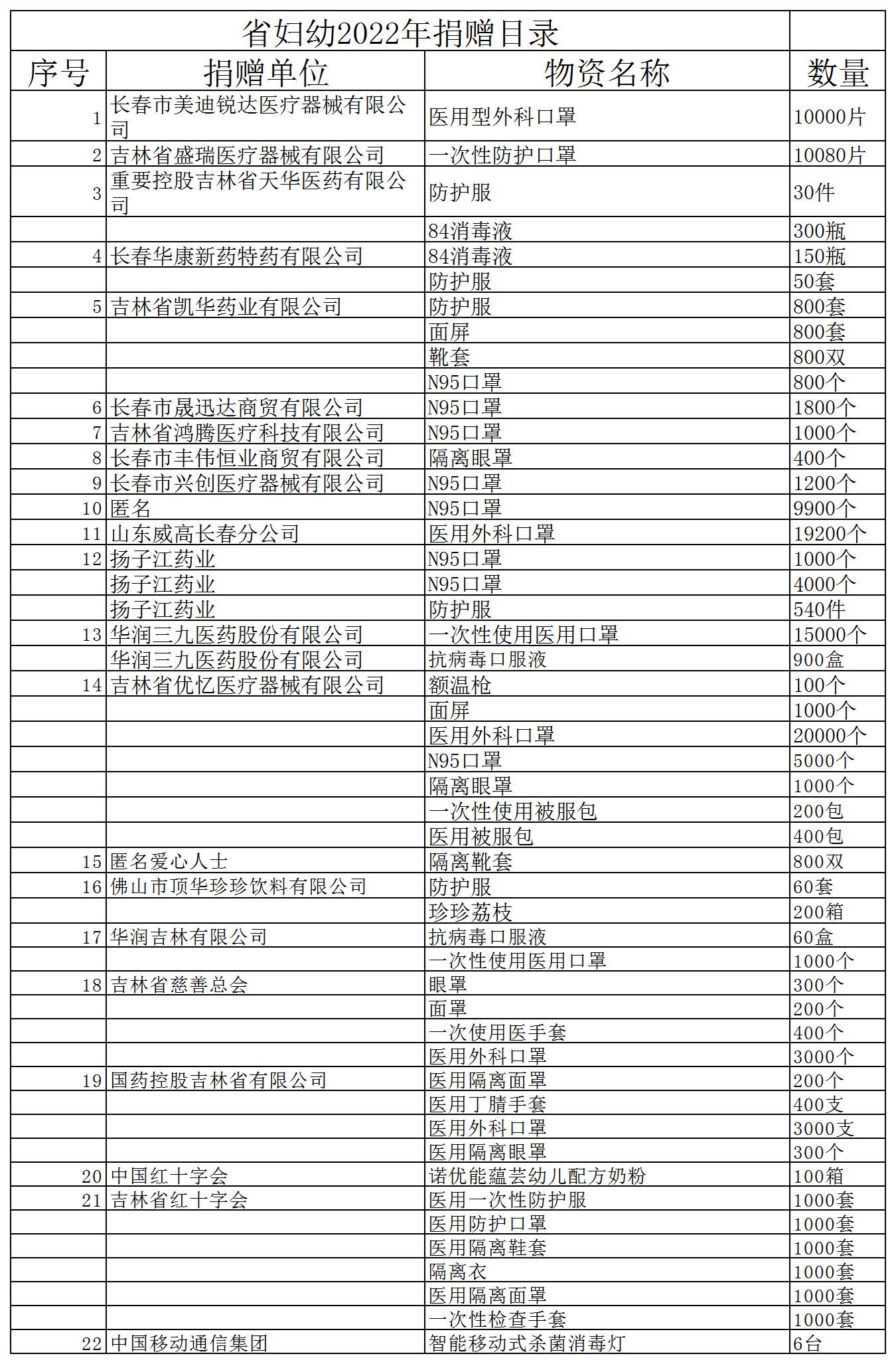 省婦幼2022捐贈目錄.jpg